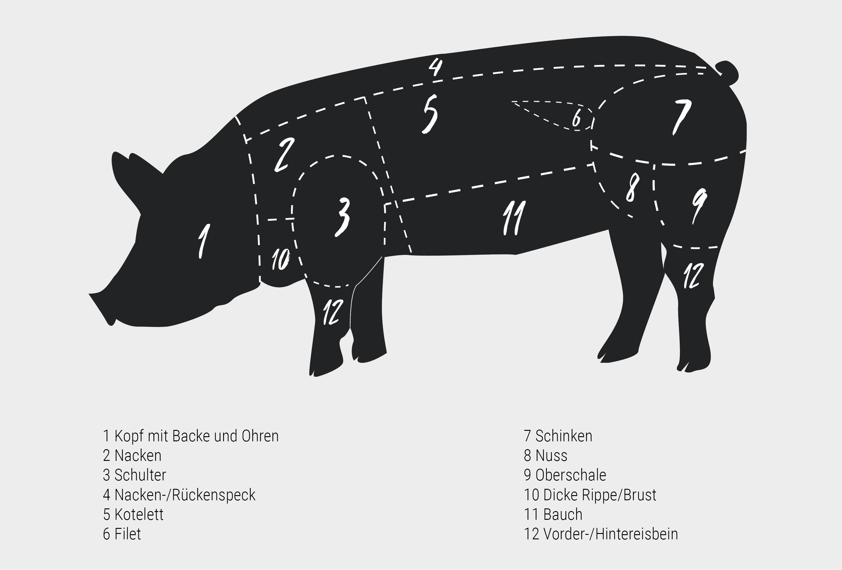 Steakkunde vom Schwein